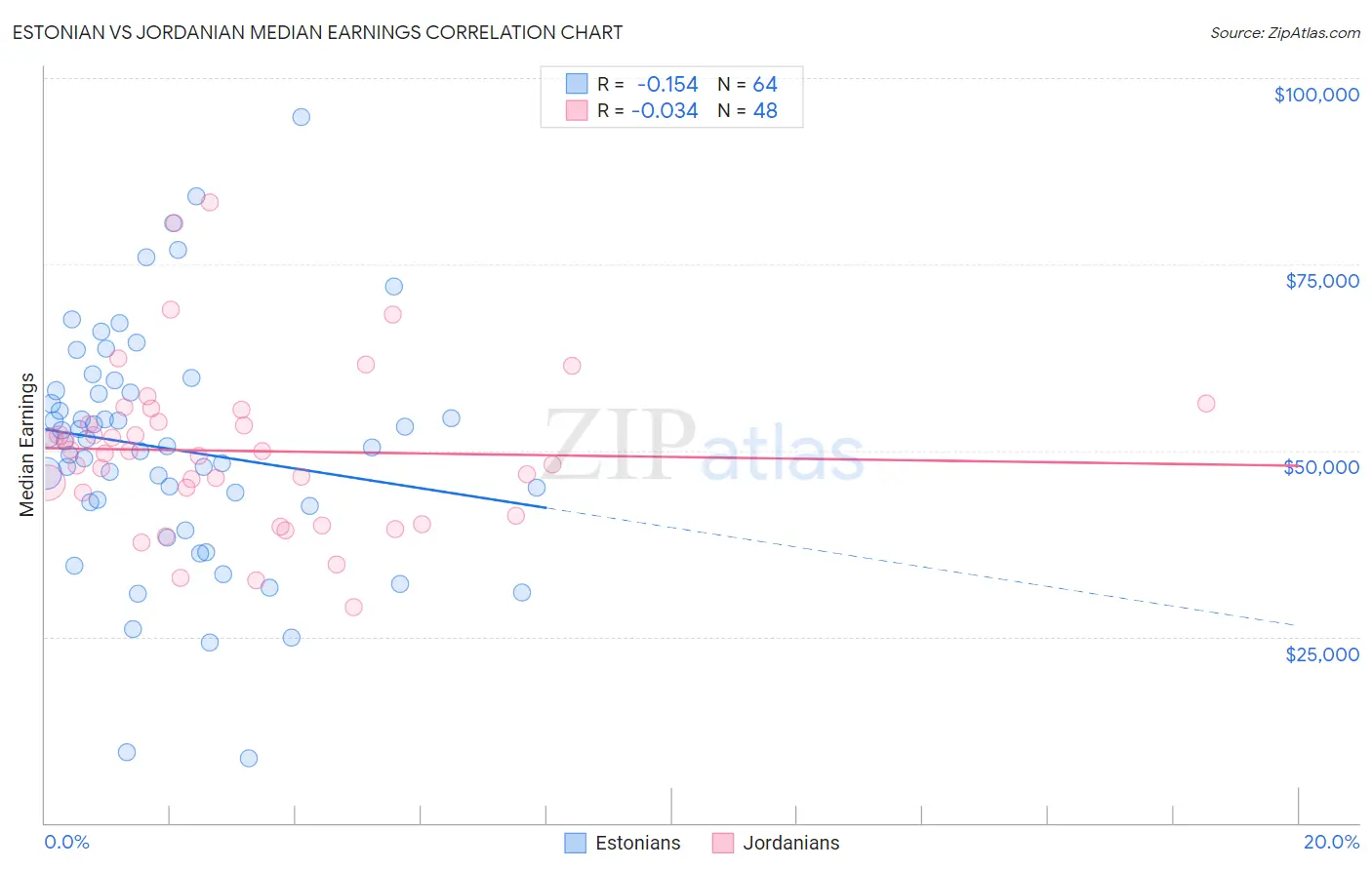 Estonian vs Jordanian Median Earnings