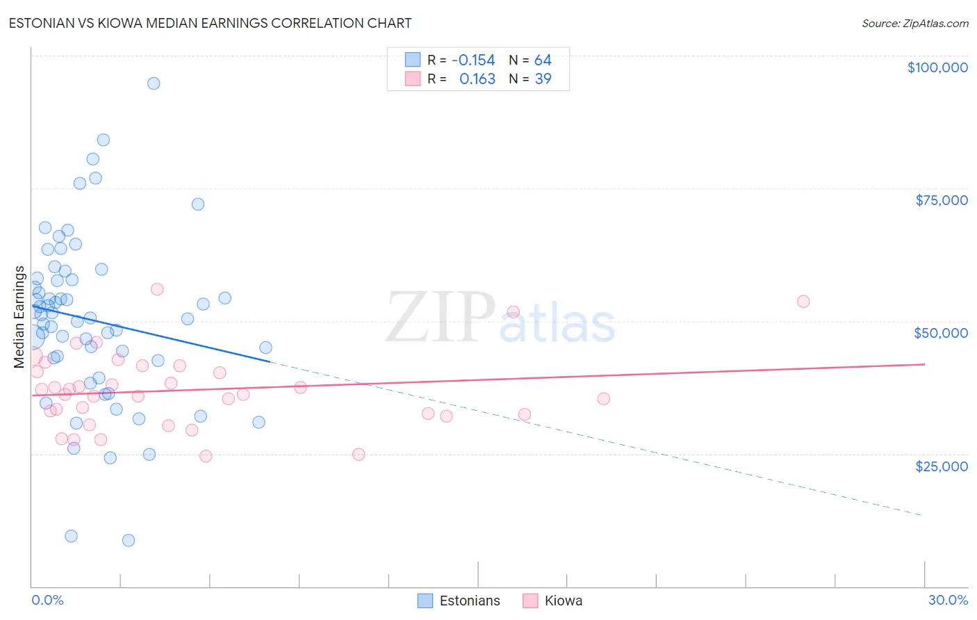 Estonian vs Kiowa Median Earnings