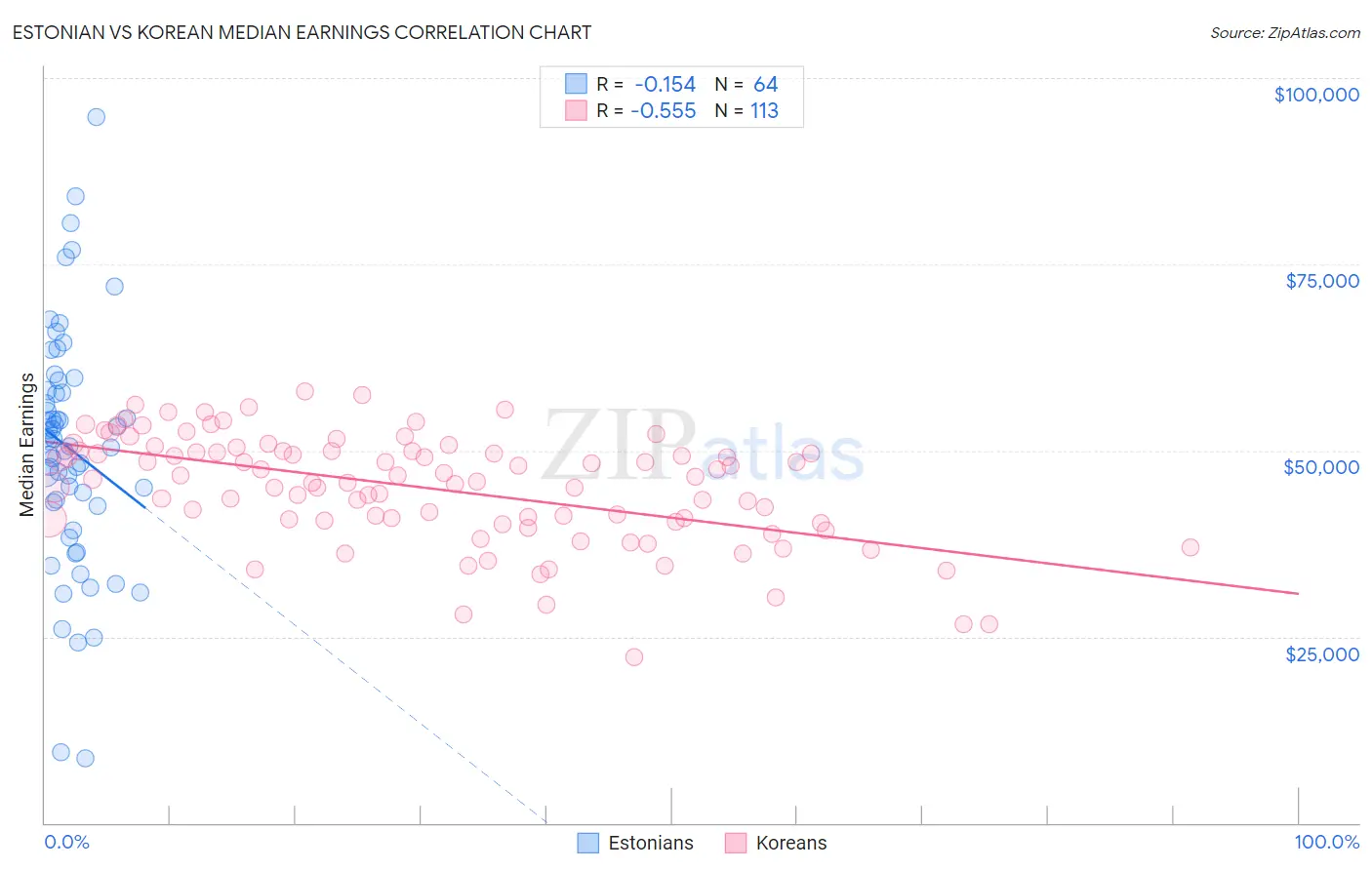 Estonian vs Korean Median Earnings