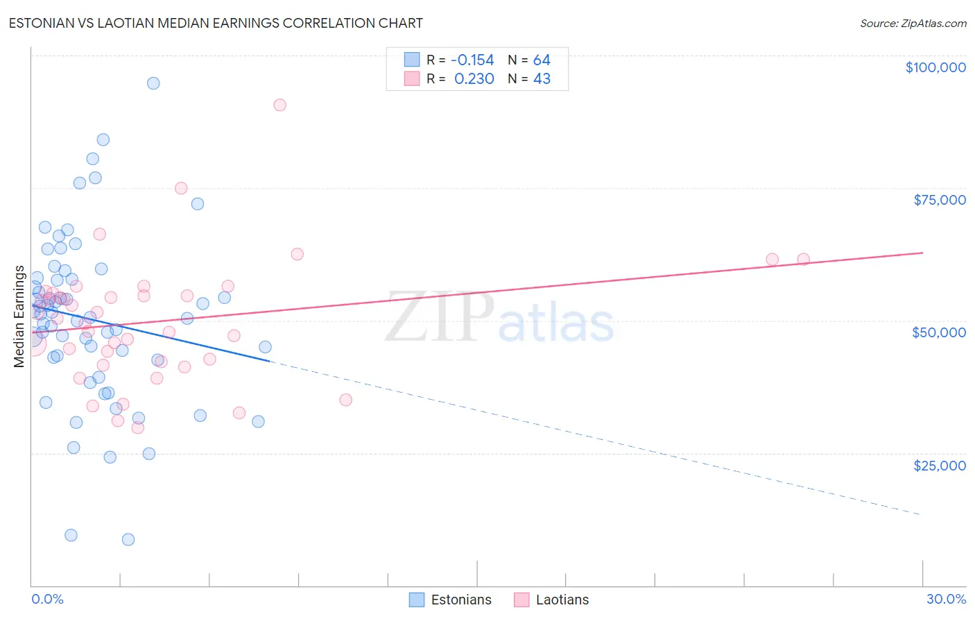 Estonian vs Laotian Median Earnings