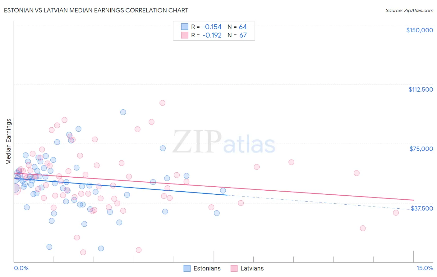 Estonian vs Latvian Median Earnings