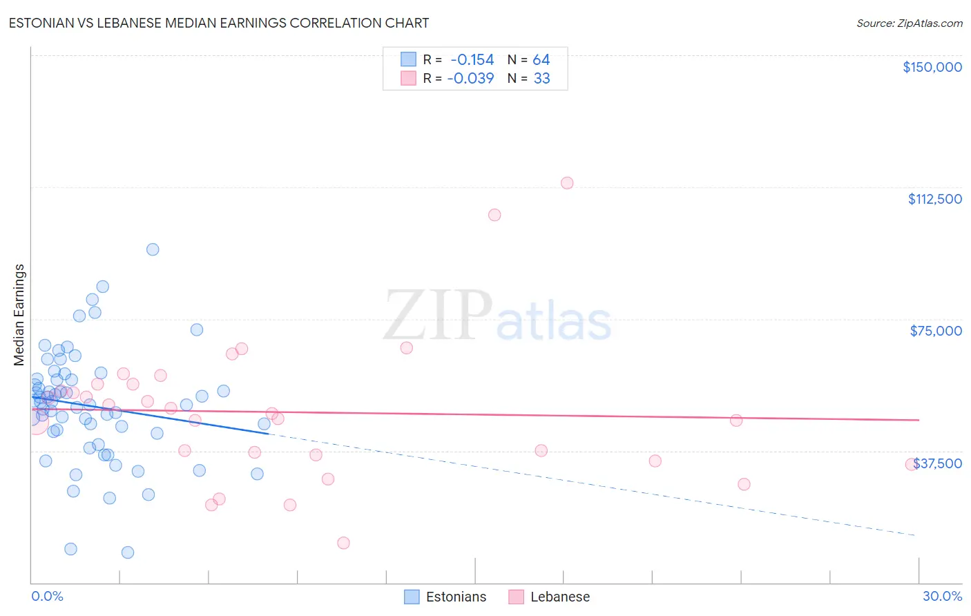 Estonian vs Lebanese Median Earnings