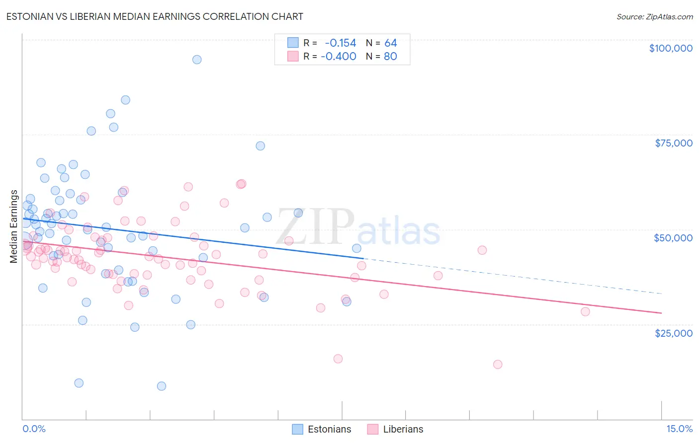 Estonian vs Liberian Median Earnings