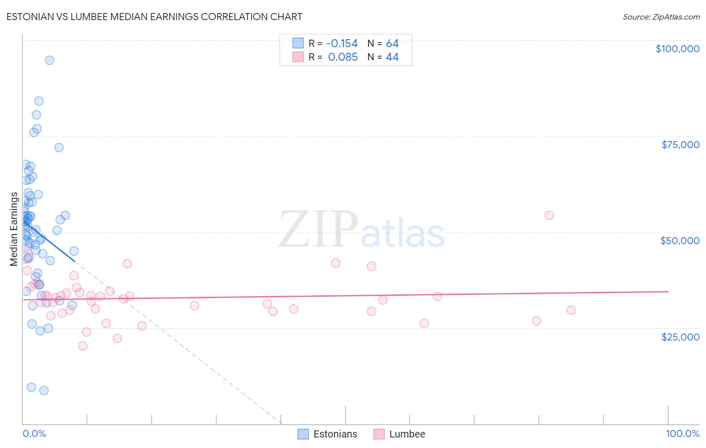 Estonian vs Lumbee Median Earnings