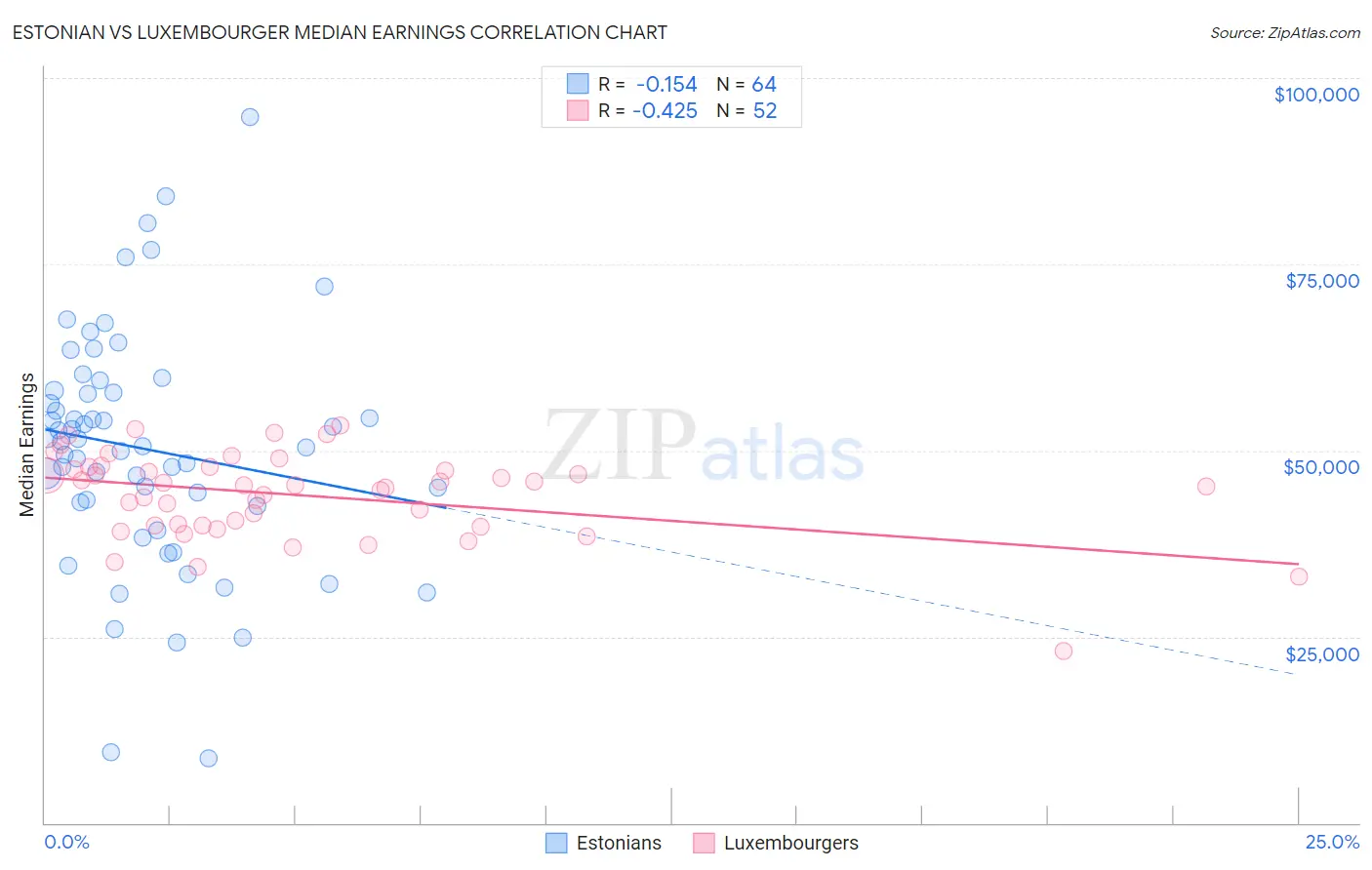 Estonian vs Luxembourger Median Earnings