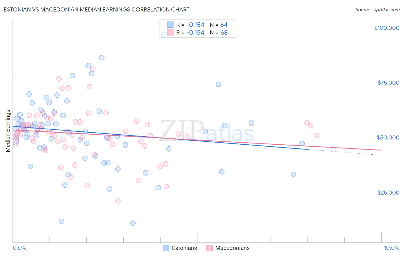 Estonian vs Macedonian Median Earnings