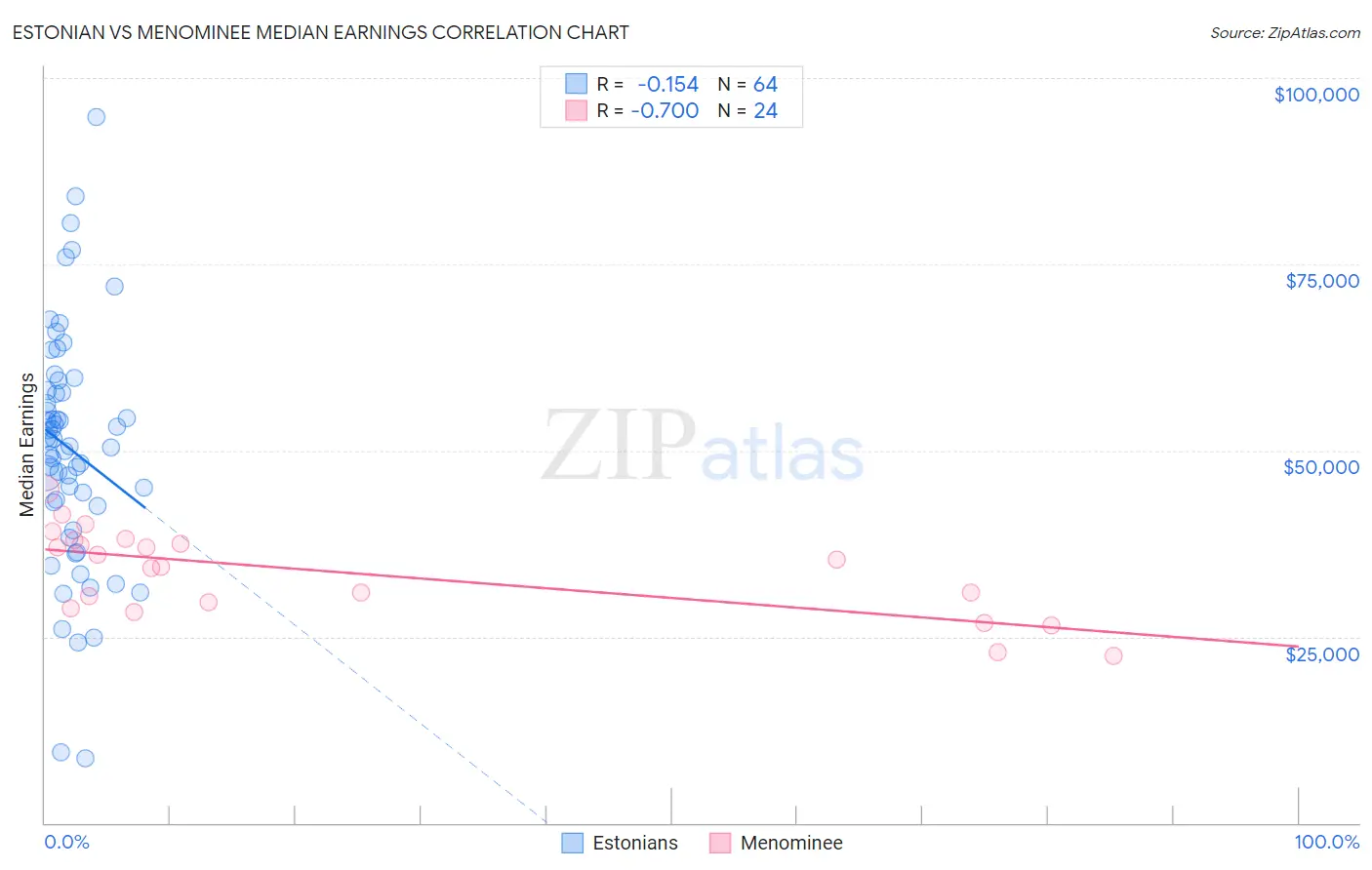 Estonian vs Menominee Median Earnings