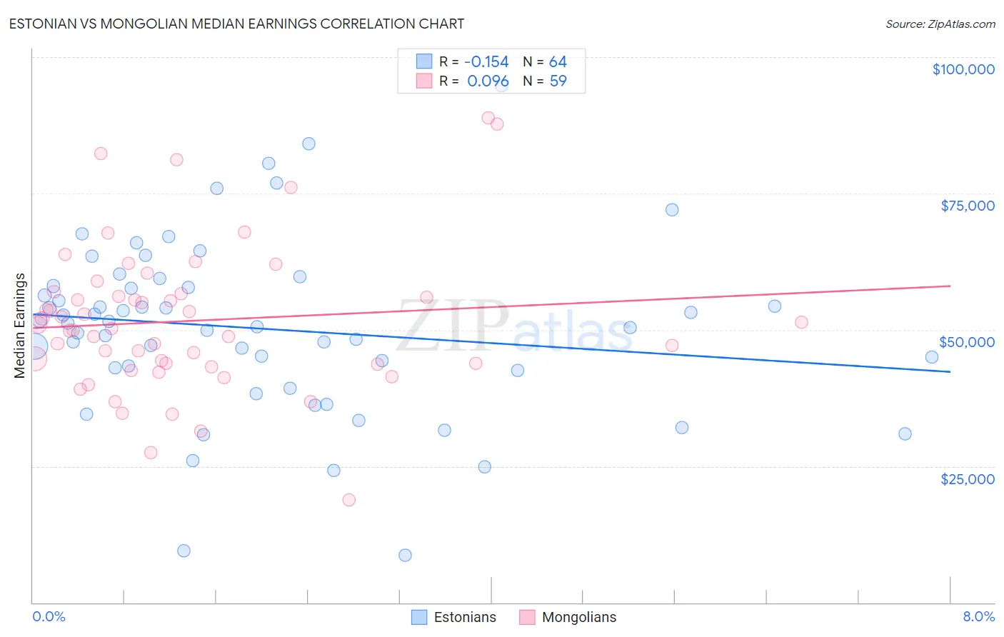 Estonian vs Mongolian Median Earnings