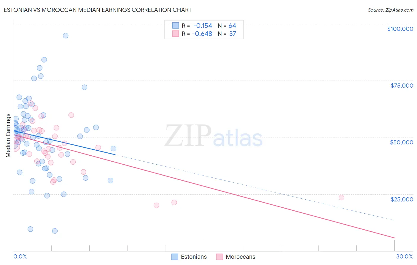 Estonian vs Moroccan Median Earnings