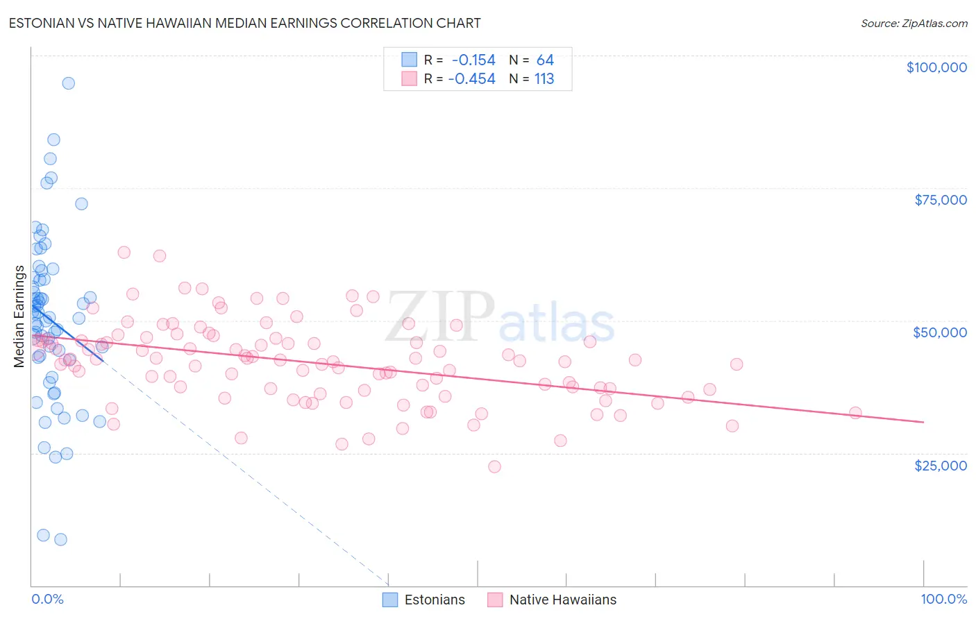 Estonian vs Native Hawaiian Median Earnings