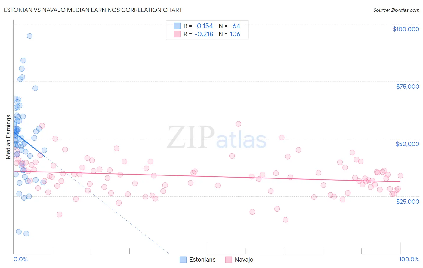 Estonian vs Navajo Median Earnings