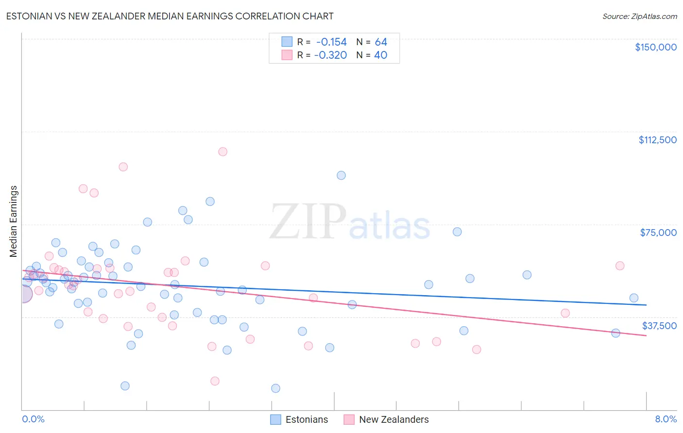 Estonian vs New Zealander Median Earnings