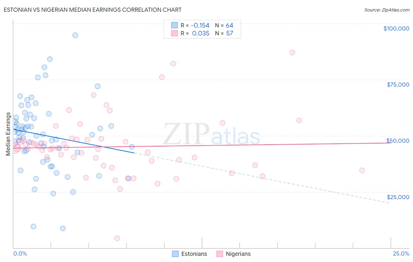 Estonian vs Nigerian Median Earnings