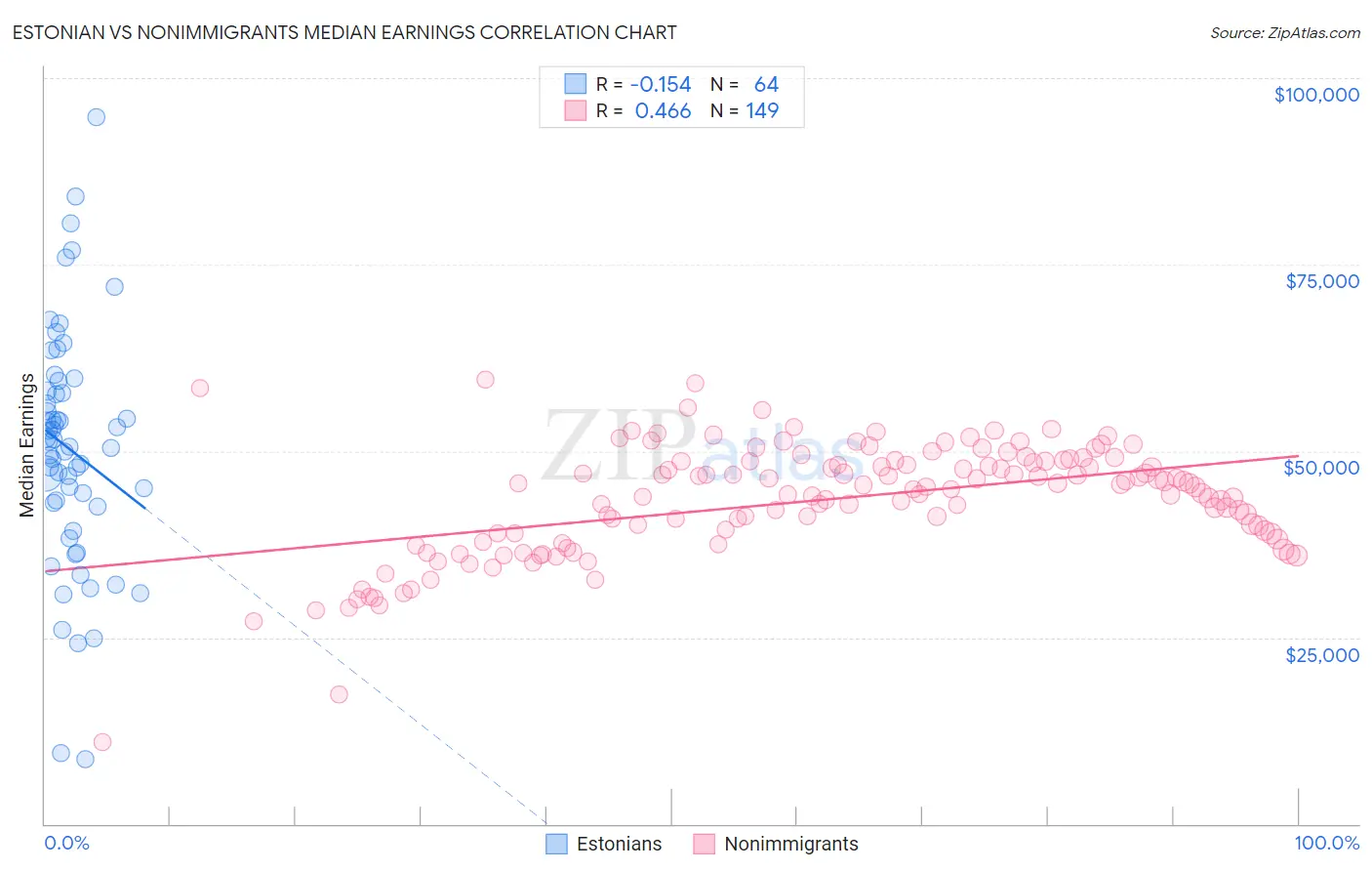 Estonian vs Nonimmigrants Median Earnings