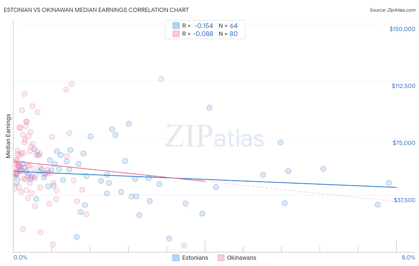 Estonian vs Okinawan Median Earnings