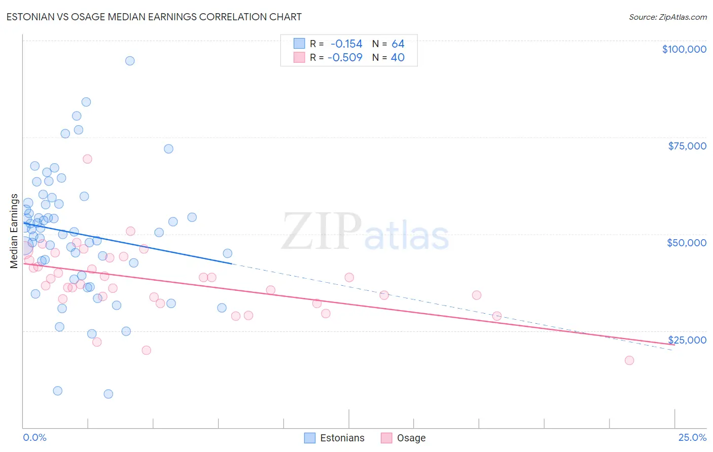 Estonian vs Osage Median Earnings