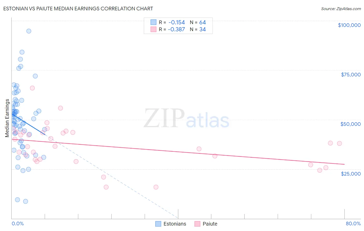 Estonian vs Paiute Median Earnings