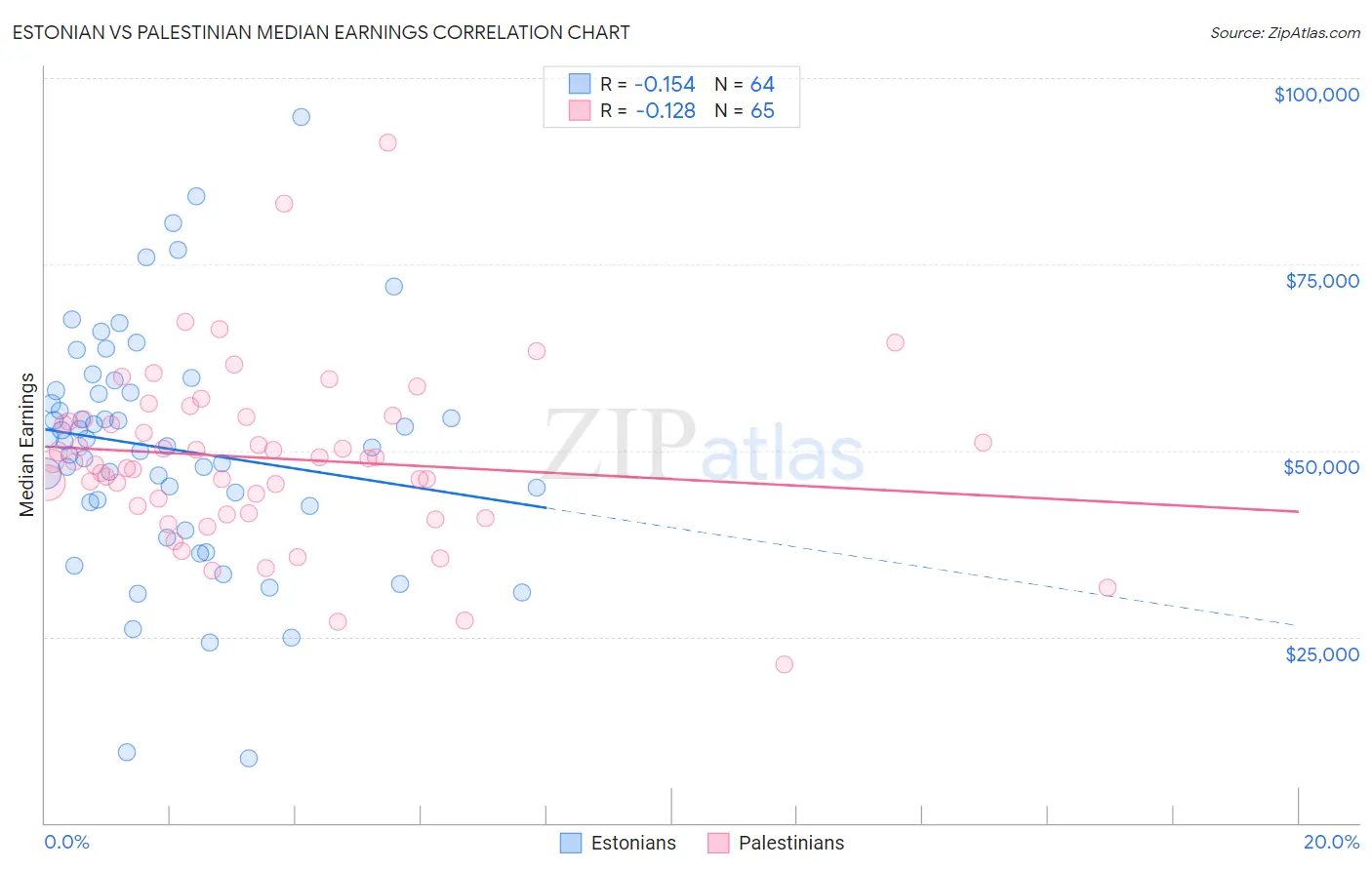 Estonian vs Palestinian Median Earnings