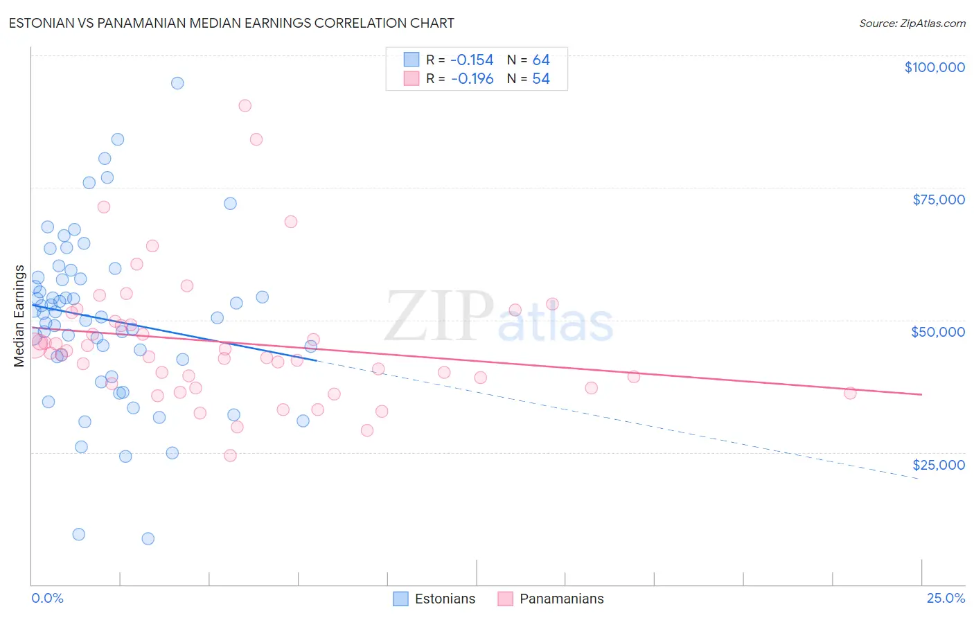 Estonian vs Panamanian Median Earnings