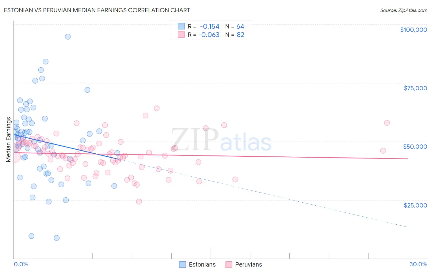 Estonian vs Peruvian Median Earnings