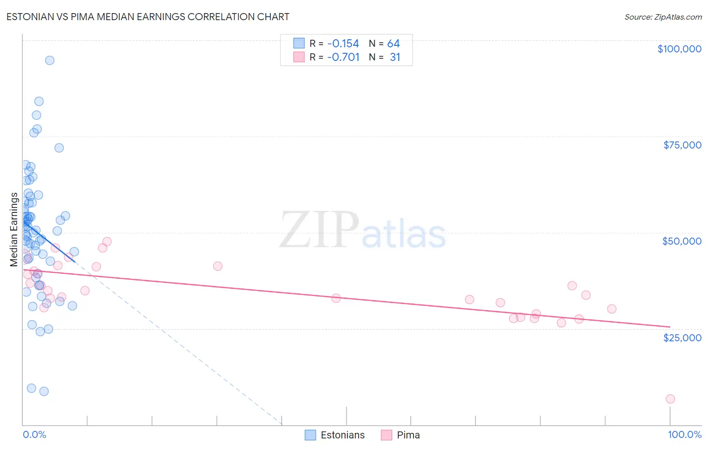 Estonian vs Pima Median Earnings