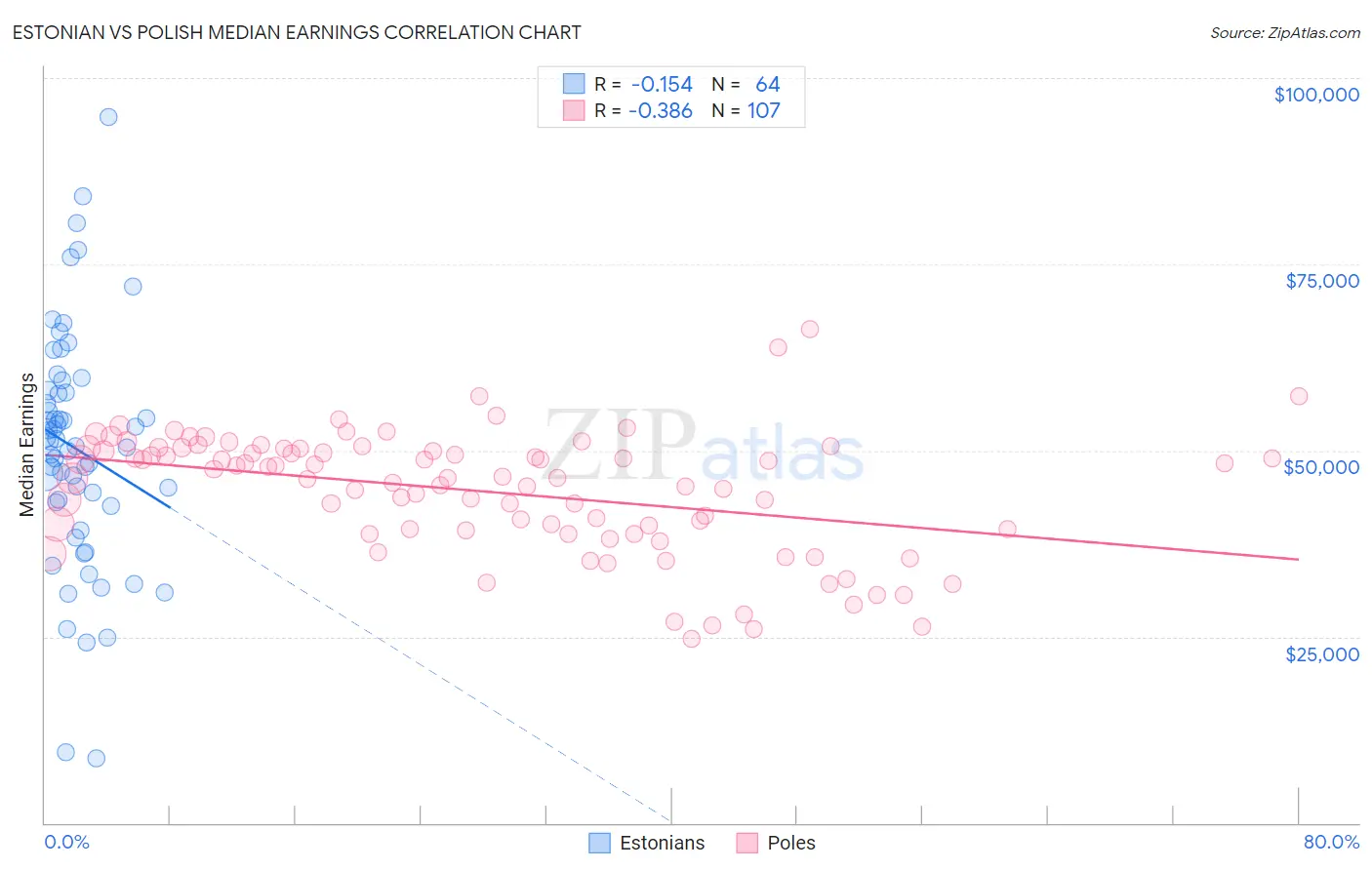 Estonian vs Polish Median Earnings