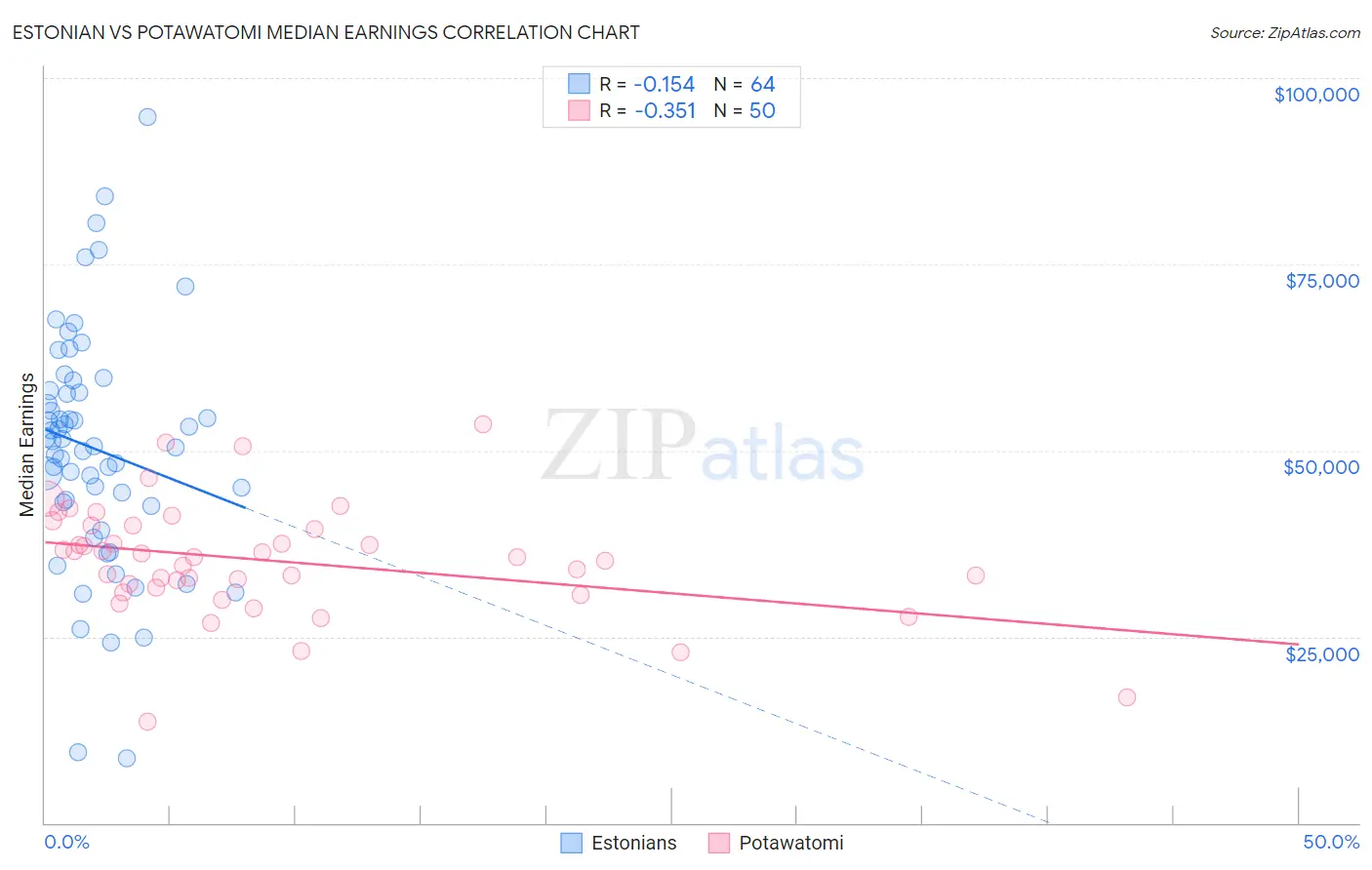 Estonian vs Potawatomi Median Earnings