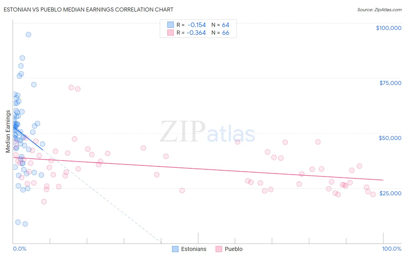 Estonian vs Pueblo Median Earnings