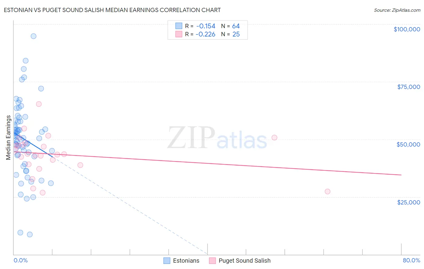 Estonian vs Puget Sound Salish Median Earnings