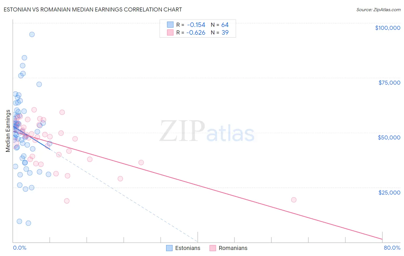 Estonian vs Romanian Median Earnings