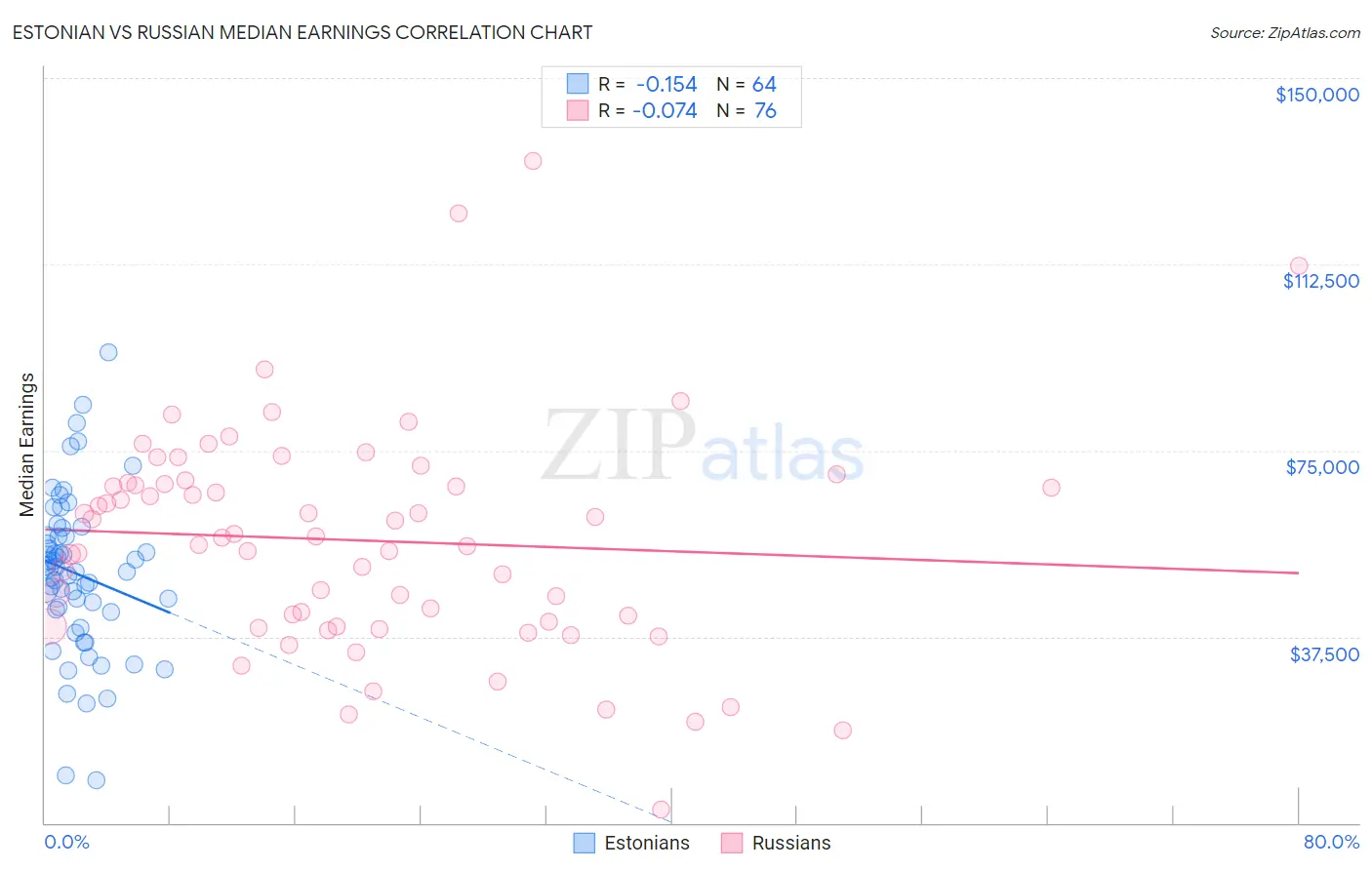 Estonian vs Russian Median Earnings