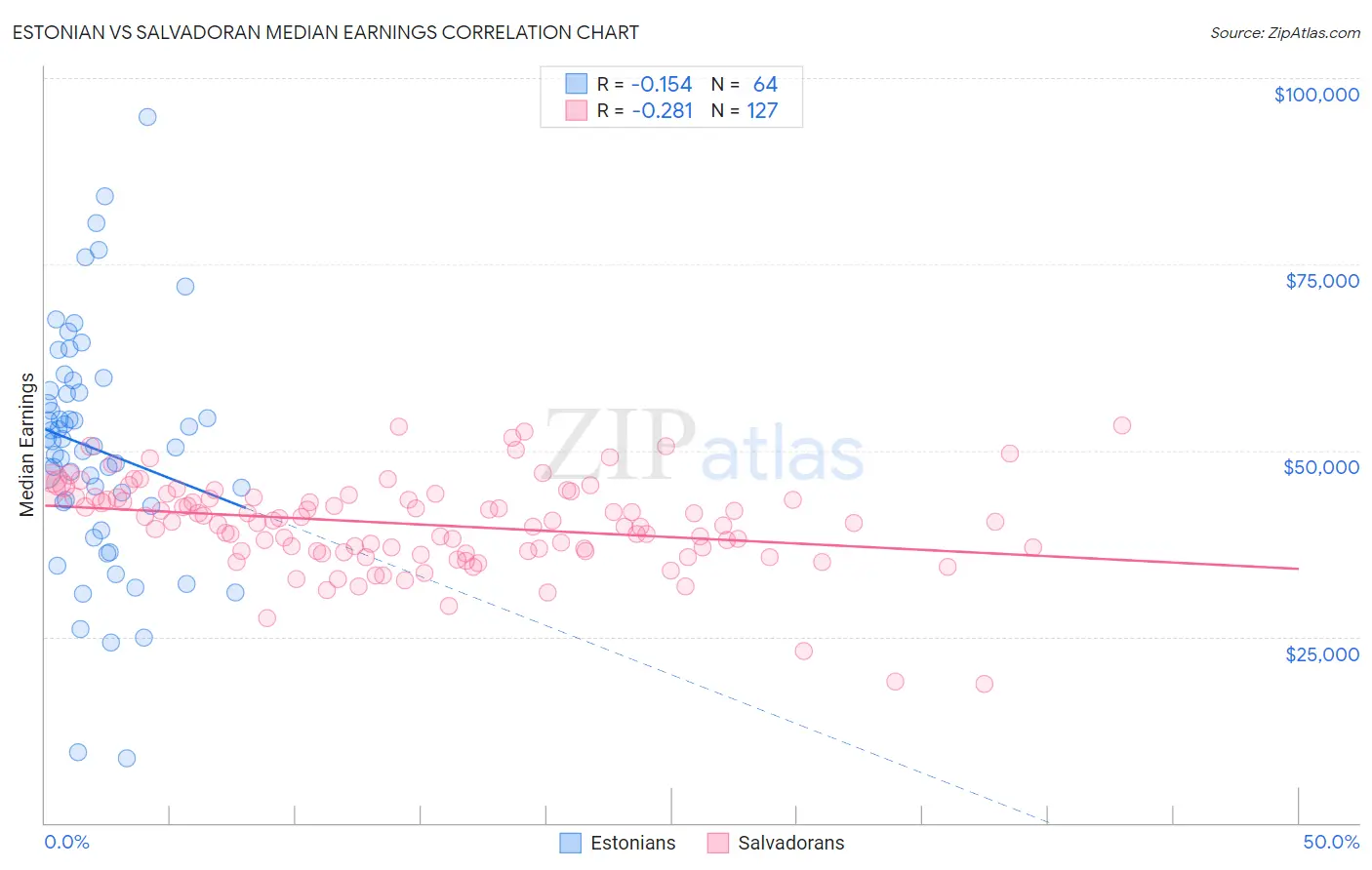 Estonian vs Salvadoran Median Earnings