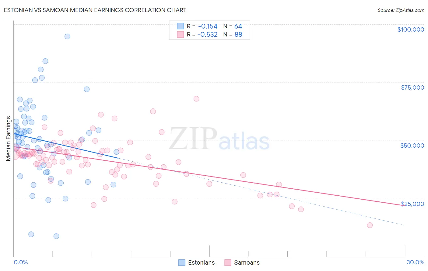 Estonian vs Samoan Median Earnings