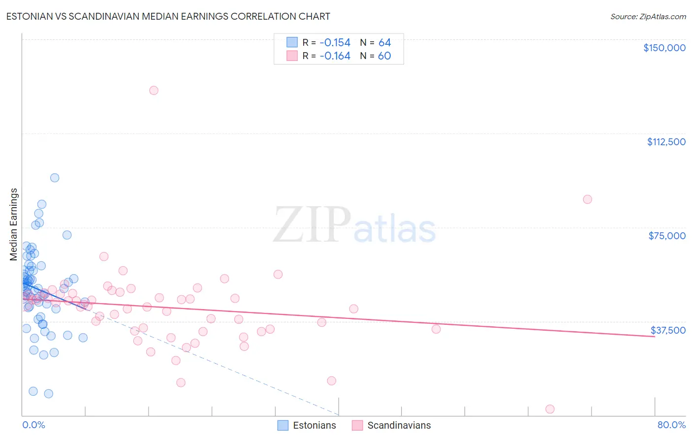 Estonian vs Scandinavian Median Earnings