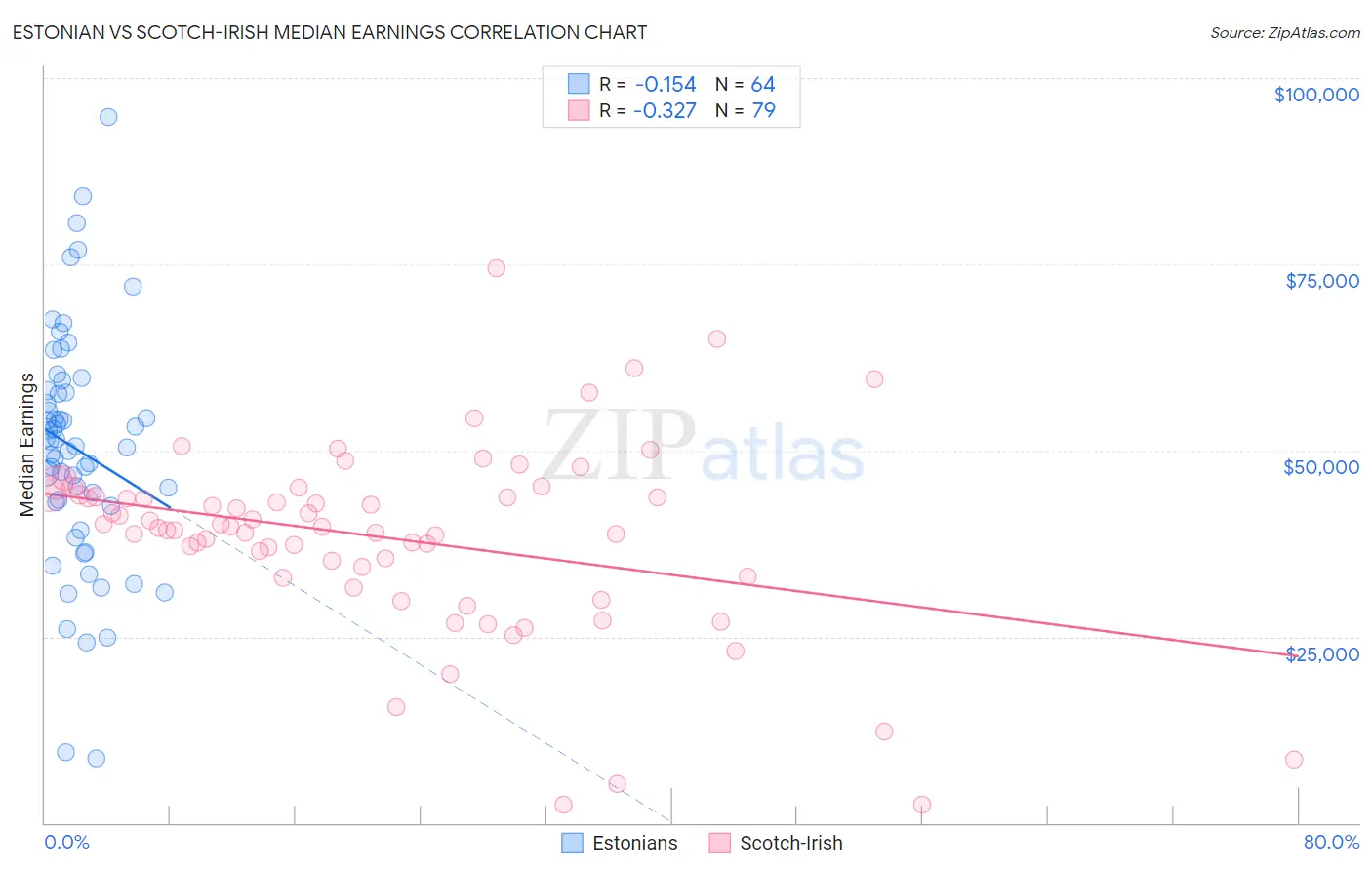 Estonian vs Scotch-Irish Median Earnings