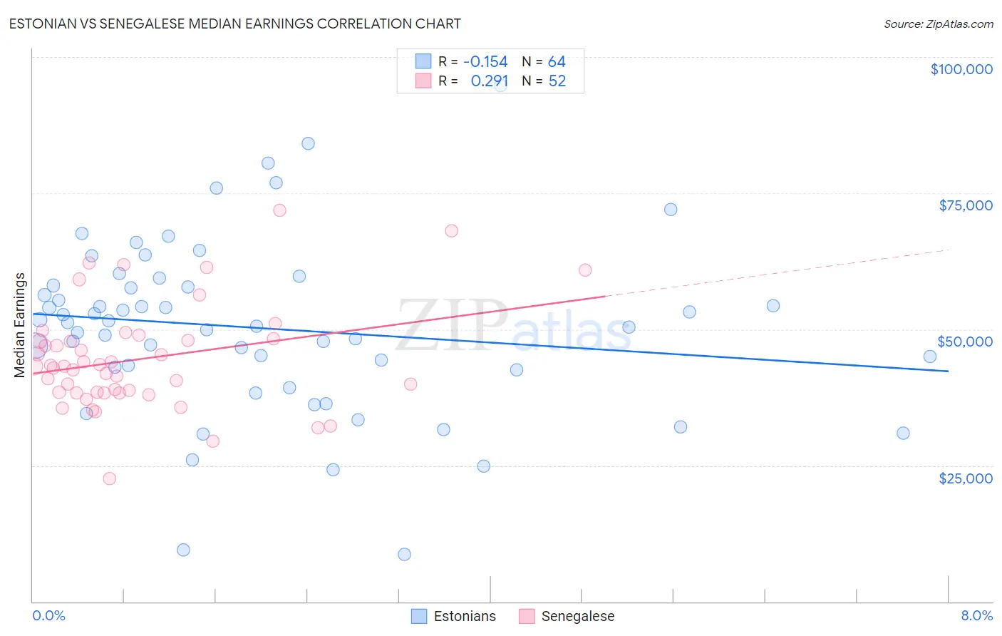 Estonian vs Senegalese Median Earnings