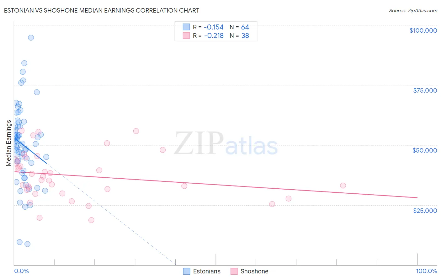 Estonian vs Shoshone Median Earnings