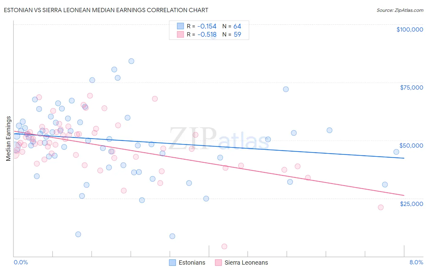 Estonian vs Sierra Leonean Median Earnings