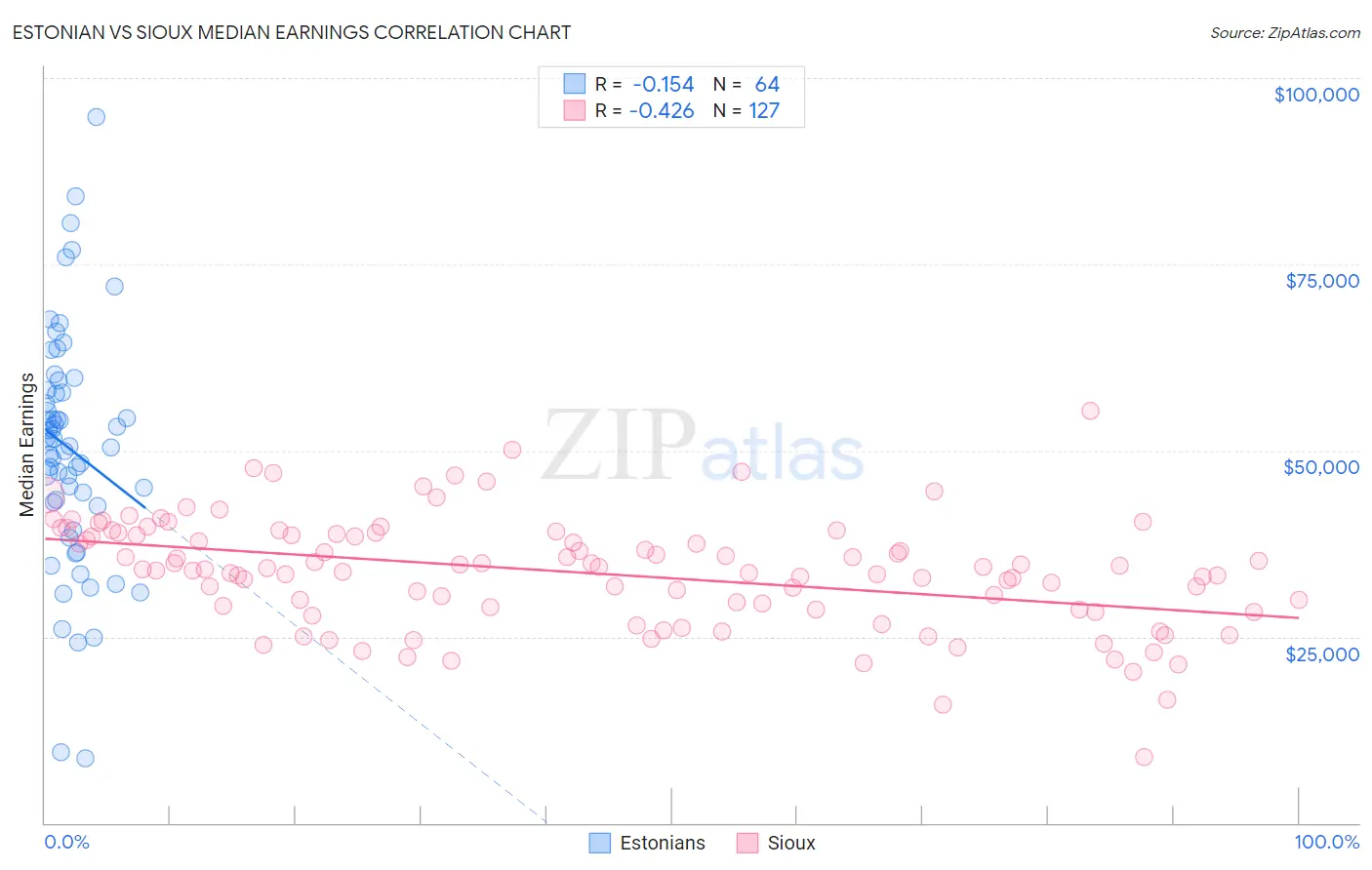 Estonian vs Sioux Median Earnings