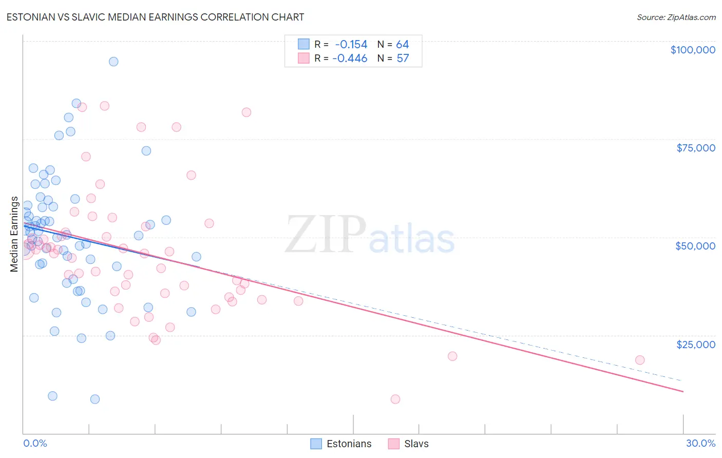 Estonian vs Slavic Median Earnings