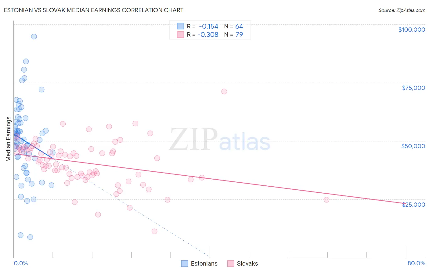 Estonian vs Slovak Median Earnings