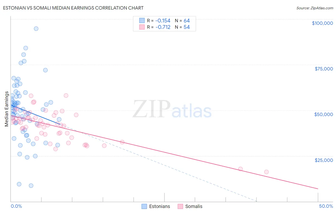 Estonian vs Somali Median Earnings