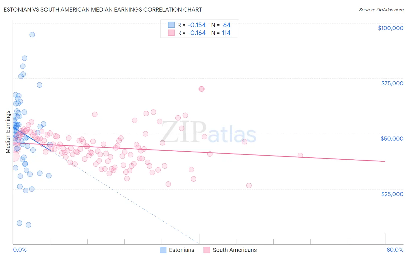 Estonian vs South American Median Earnings