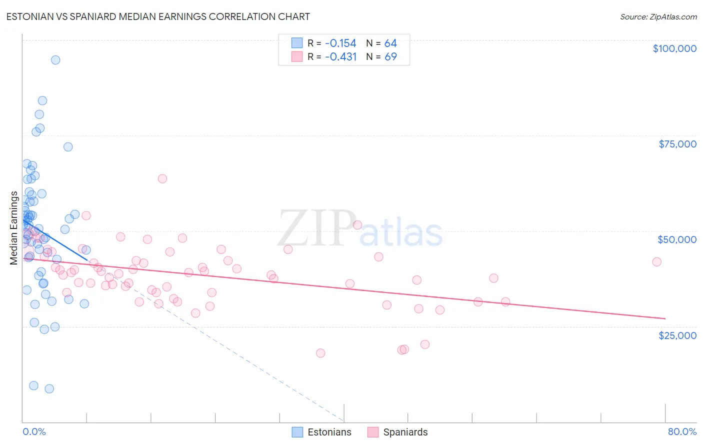 Estonian vs Spaniard Median Earnings