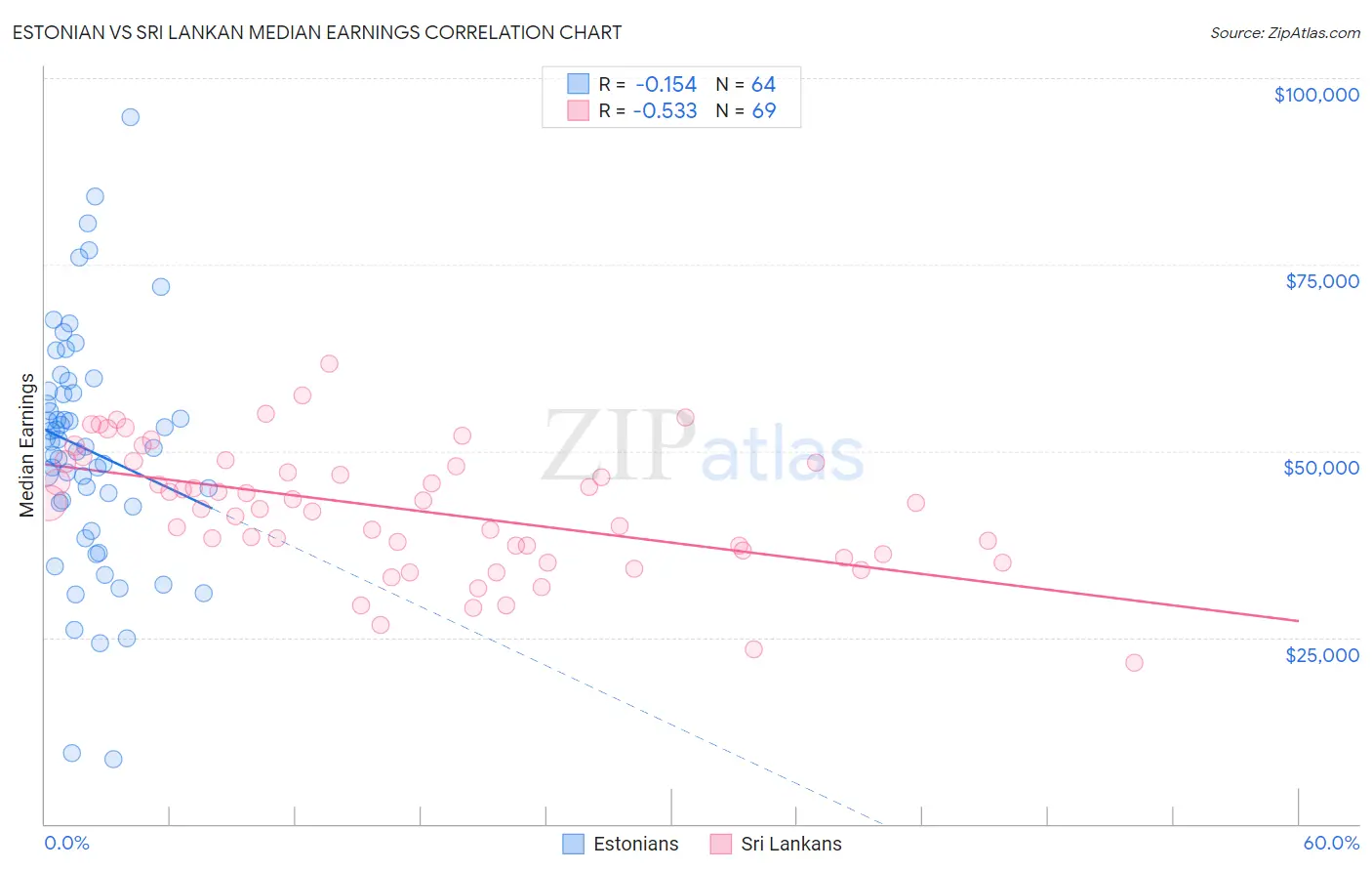 Estonian vs Sri Lankan Median Earnings