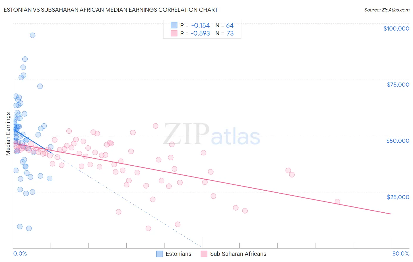 Estonian vs Subsaharan African Median Earnings
