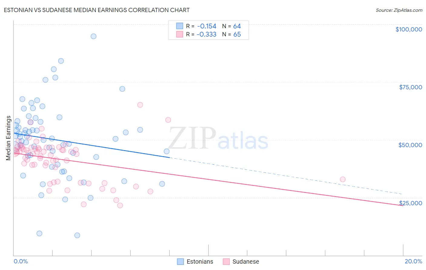 Estonian vs Sudanese Median Earnings