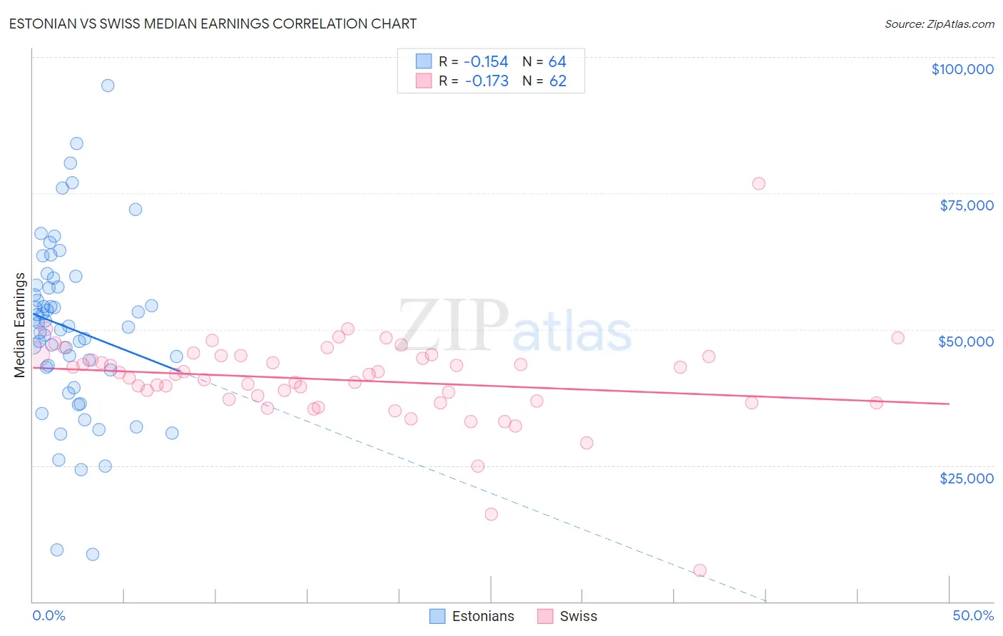 Estonian vs Swiss Median Earnings