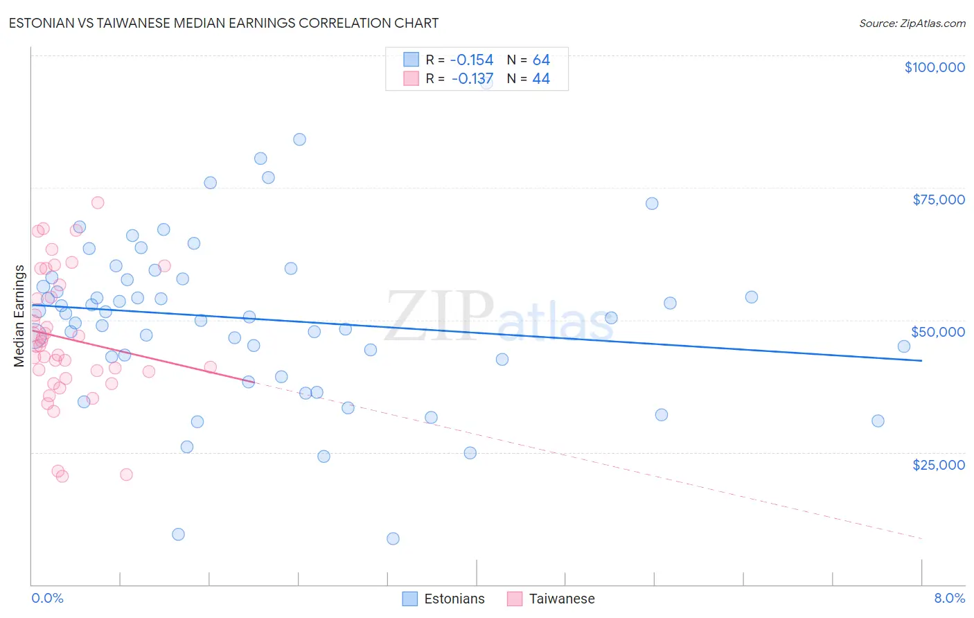 Estonian vs Taiwanese Median Earnings