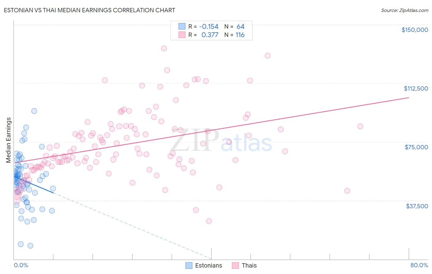 Estonian vs Thai Median Earnings